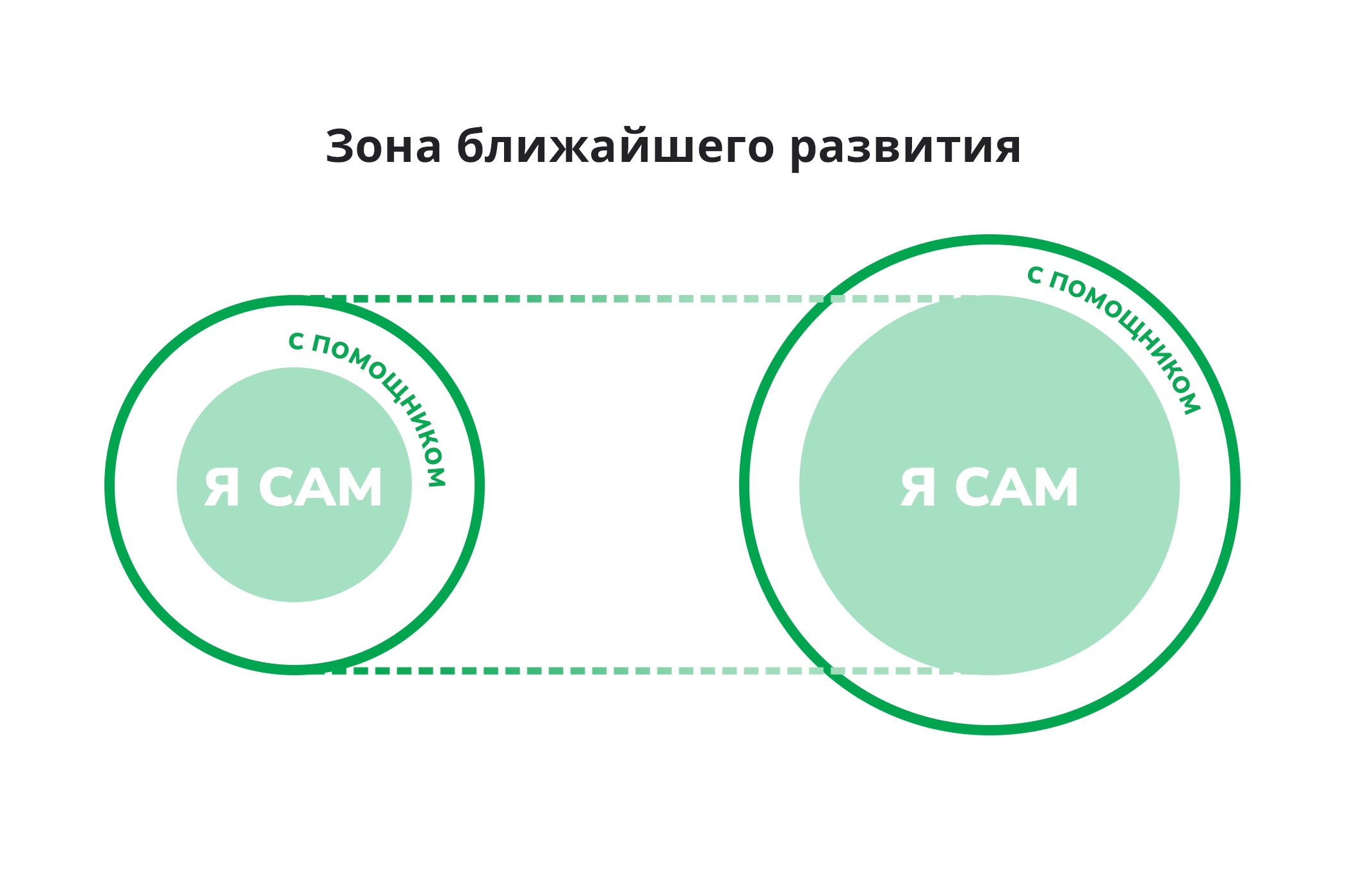 зона ближайшего развития